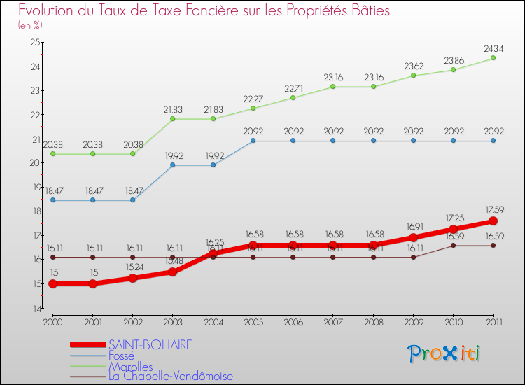 Evolution du taux de la taxe foncière sur le bati pour SAINT-BOHAIRE et les communes proches Comparaison des taux de taxe foncière sur le bati pour SAINT-BOHAIRE et les communes voisines