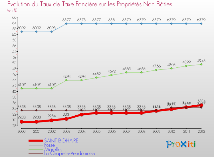 Evolution du taux de la taxe foncière sur les immeubles et terrains non batis pour SAINT-BOHAIRE et les communes proches de 2000 à 2012 Comparaison des taux de la taxe foncière sur les immeubles et terrains non batis pour SAINT-BOHAIRE et les communes voisines de 2000 à 2012