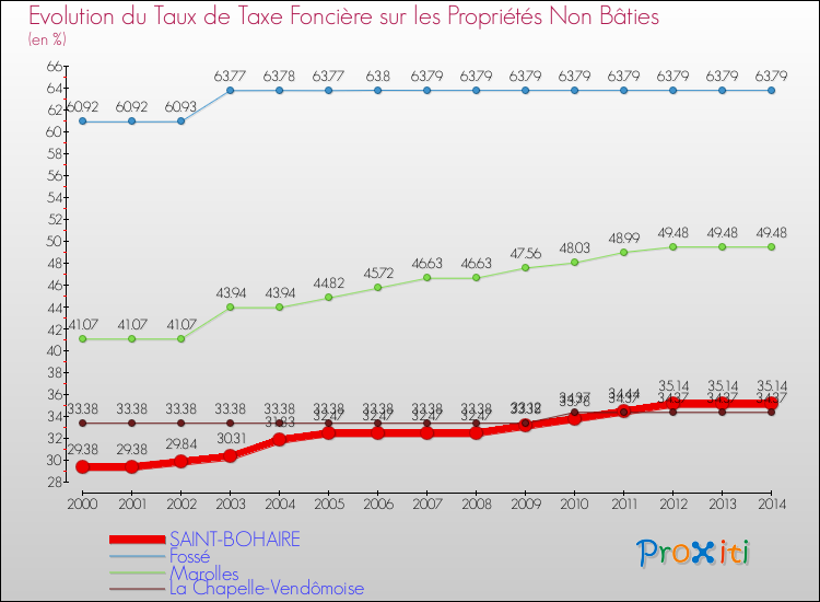 Evolution du taux de la taxe foncière sur les immeubles et terrains non batis pour SAINT-BOHAIRE et les communes proches de 2000 à 2014 Comparaison des taux de la taxe foncière sur les immeubles et terrains non batis pour SAINT-BOHAIRE et les communes voisines de 2000 à 2014
