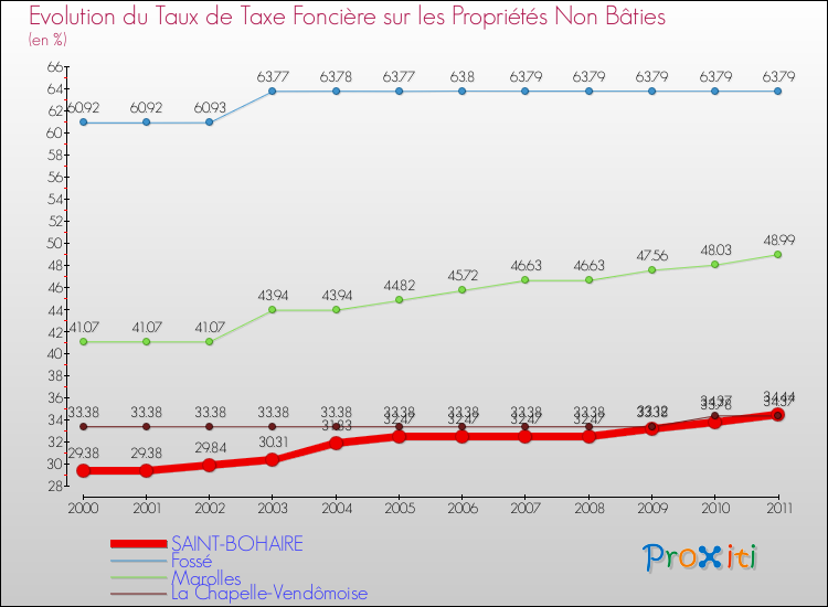 Evolution du taux de la taxe foncière sur les immeubles et terrains non batis pour SAINT-BOHAIRE et les communes proches Comparaison des taux de la taxe foncière sur les immeubles et terrains non batis pour SAINT-BOHAIRE et les communes voisines