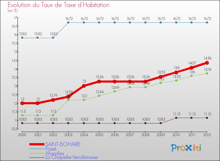 Evolution du taux de la taxe d'habitation pour SAINT-BOHAIRE et les communes proches Comparaison des taux de la taxe d'habitation pour SAINT-BOHAIRE et les communes voisines