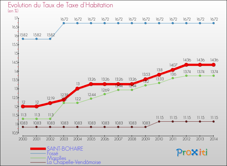 Evolution du taux de la taxe d'habitation pour SAINT-BOHAIRE et les communes proches de 2000 à 2014 Comparaison des taux de la taxe d'habitation pour SAINT-BOHAIRE et les communes voisines de 2000 à 2014