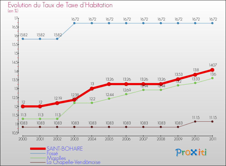 Evolution du taux de la taxe d'habitation pour SAINT-BOHAIRE et les communes proches Comparaison des taux de la taxe d'habitation pour SAINT-BOHAIRE et les communes voisines