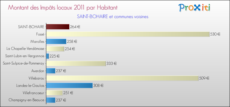 Montant des impôts locaux par Habitant pour SAINT-BOHAIRE et les communes proches Comparaison des impôts locaux par habitant pour SAINT-BOHAIRE et les communes voisines