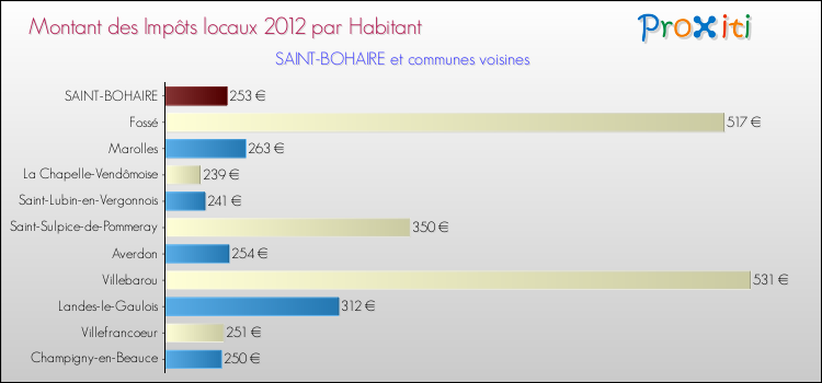 Montant des impôts locaux par Habitant pour SAINT-BOHAIRE et les communes proches Comparaison des impôts locaux par habitant pour SAINT-BOHAIRE et les communes voisines