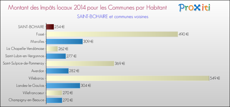 Montant des impôts locaux par Habitant pour SAINT-BOHAIRE et les communes proches en 2014 Comparaison des impôts locaux par habitant pour SAINT-BOHAIRE et les communes voisines en 2014