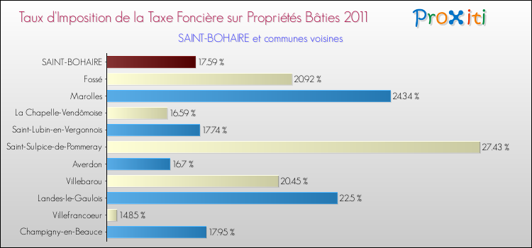 Taux d'imposition de la taxe foncière sur le bati 2011 pour SAINT-BOHAIRE et les communes proches Comparaison des taux d'imposition de la taxe foncière sur le bati 2011 pour SAINT-BOHAIRE et les communes voisines