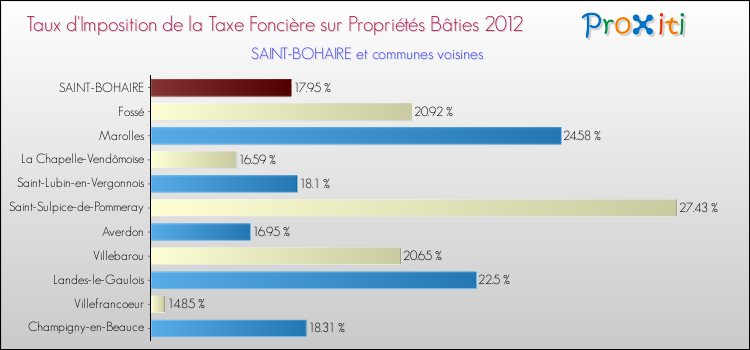 Taux d'imposition de la taxe foncière sur le bati 2012 pour SAINT-BOHAIRE et les communes proches Comparaison des taux d'imposition de la taxe foncière sur le bati 2012 pour SAINT-BOHAIRE et les communes voisines