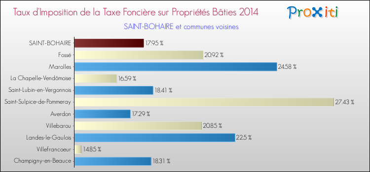 Taux d'imposition de la taxe foncière sur le bati 2014 pour SAINT-BOHAIRE et les communes proches Comparaison des taux d'imposition de la taxe foncière sur le bati 2014 pour SAINT-BOHAIRE et les communes voisines