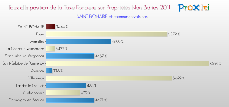 Taux d'imposition de la taxe foncière sur les immeubles et terrains non batis 2011 pour SAINT-BOHAIRE et les communes proches Comparaison des taux d'imposition de la taxe foncière sur les immeubles et terrains non batis 2011 pour SAINT-BOHAIRE et les communes voisines