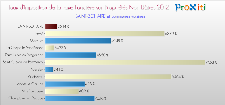 Taux d'imposition de la taxe foncière sur les immeubles et terrains non batis 2012 pour SAINT-BOHAIRE et les communes proches Comparaison des taux d'imposition de la taxe foncière sur les immeubles et terrains non batis 2012 pour SAINT-BOHAIRE et les communes voisines