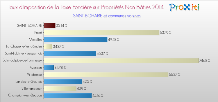 Taux d'imposition de la taxe foncière sur les immeubles et terrains non batis 2014 pour SAINT-BOHAIRE et les communes proches Comparaison des taux d'imposition de la taxe foncière sur les immeubles et terrains non batis 2014 pour SAINT-BOHAIRE et les communes voisines