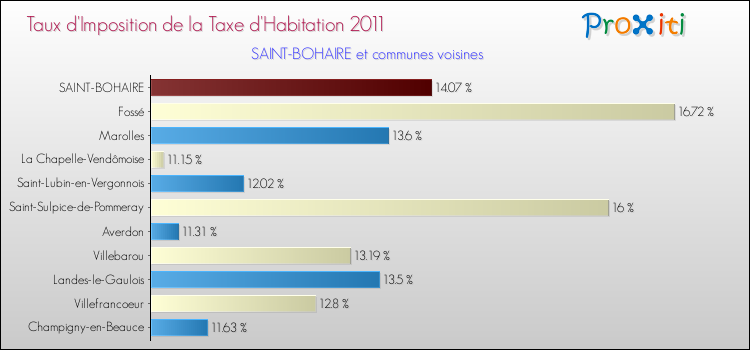 Taux d'imposition de la taxe d'habitation 2011 pour SAINT-BOHAIRE et les communes proches Comparaison des taux d'imposition de la taxe d'habitation 2011 pour SAINT-BOHAIRE et les communes voisines
