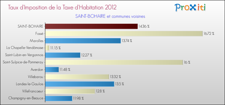 Taux d'imposition de la taxe d'habitation 2012 pour SAINT-BOHAIRE et les communes proches Comparaison des taux d'imposition de la taxe d'habitation 2012 pour SAINT-BOHAIRE et les communes voisines