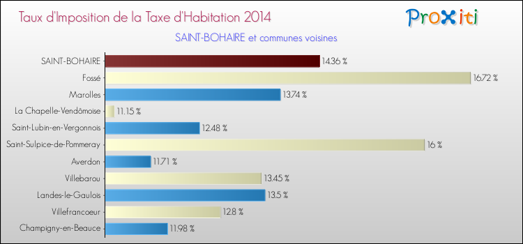 Taux d'imposition de la taxe d'habitation 2014 pour SAINT-BOHAIRE et les communes proches Comparaison des taux d'imposition de la taxe d'habitation 2014 pour SAINT-BOHAIRE et les communes voisines