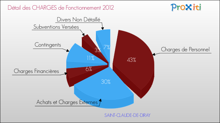 Décomposition des Charges de Fonctionnement 2012 de la commune de SAINT-CLAUDE-DE-DIRAY Charges de Fonctionnement 2012 pour la commune de SAINT-CLAUDE-DE-DIRAY