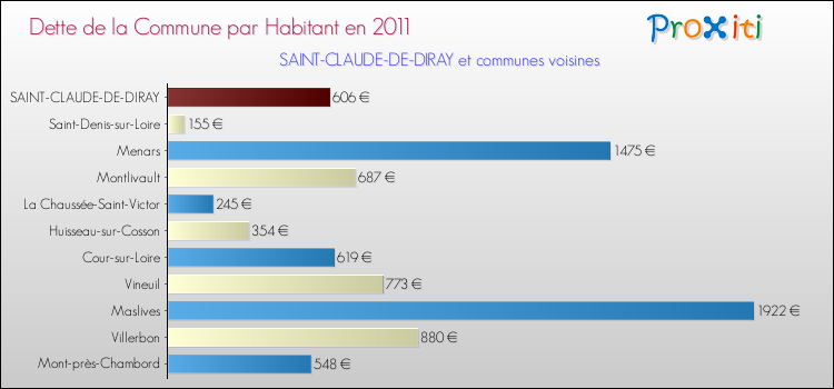 Dette par habitant de la commune en 2011 pour SAINT-CLAUDE-DE-DIRAY et les communes proches Comparaison de la dette par habitant de la commune en 2011 pour SAINT-CLAUDE-DE-DIRAY et les communes voisines
