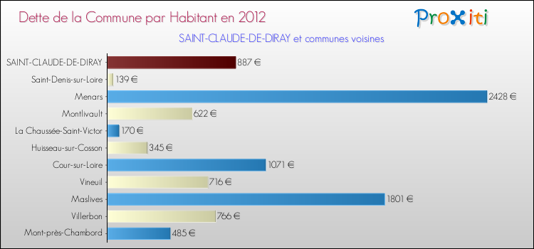 Dette par habitant de la commune en 2012 pour SAINT-CLAUDE-DE-DIRAY et les communes proches Comparaison de la dette par habitant de la commune en 2012 pour SAINT-CLAUDE-DE-DIRAY et les communes voisines