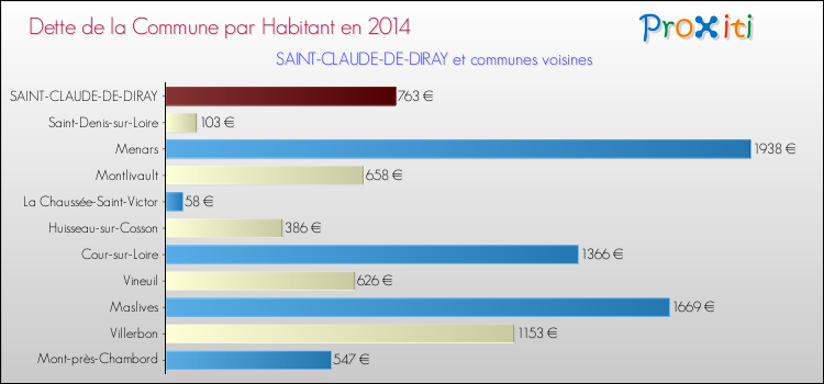 Dette par habitant de la commune en 2014 pour SAINT-CLAUDE-DE-DIRAY et les communes proches Comparaison de la dette par habitant de la commune en 2014 pour SAINT-CLAUDE-DE-DIRAY et les communes voisines