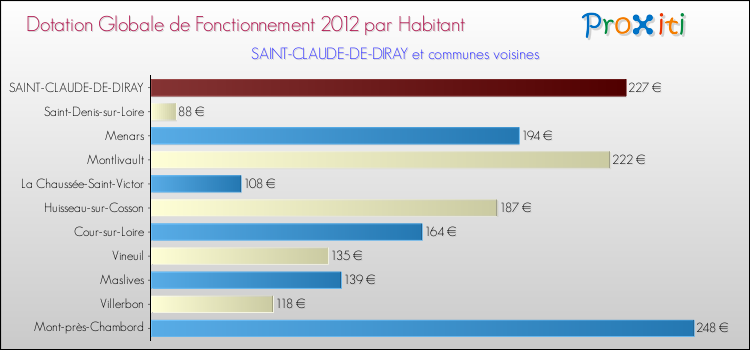 Montant des dotations globales de fonctionnement DGF par Habitant pour SAINT-CLAUDE-DE-DIRAY et les communes proches Comparaison des des dotations globales de fonctionnement DGF par habitant pour SAINT-CLAUDE-DE-DIRAY et les communes voisines