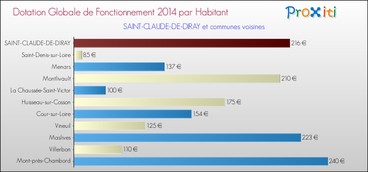 Montant des dotations globales de fonctionnement DGF par Habitant pour SAINT-CLAUDE-DE-DIRAY et les communes proches en 2014. Comparaison des des dotations globales de fonctionnement DGF par habitant pour SAINT-CLAUDE-DE-DIRAY et les communes voisines en 2014.