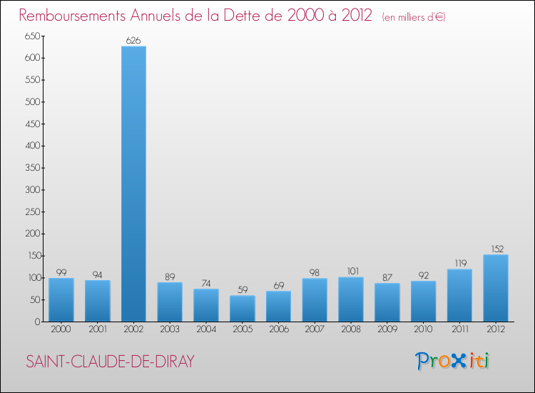 Evolution de l'annuité de la dette pour la commune de SAINT-CLAUDE-DE-DIRAY de 2000 à 2012 Annuités de la dette pour SAINT-CLAUDE-DE-DIRAY de 2000 à 2012