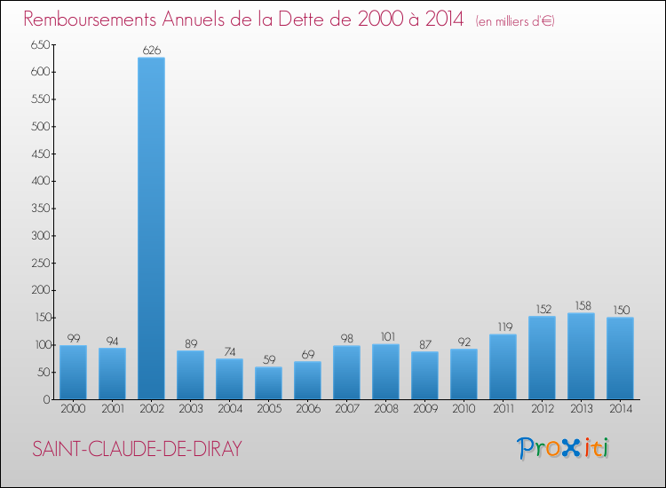 Evolution de l'annuité de la dette pour la commune de SAINT-CLAUDE-DE-DIRAY de 2000 à 2014 Annuités de la dette pour SAINT-CLAUDE-DE-DIRAY de 2000 à 2014