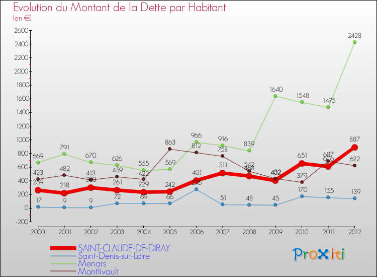 Evolution de la dette par habitant pour la commune de SAINT-CLAUDE-DE-DIRAY et les communes proches de 2000 à 2012 Comparaison de la dette par habitant pour SAINT-CLAUDE-DE-DIRAY et les communes voisines de 2000 à 2012