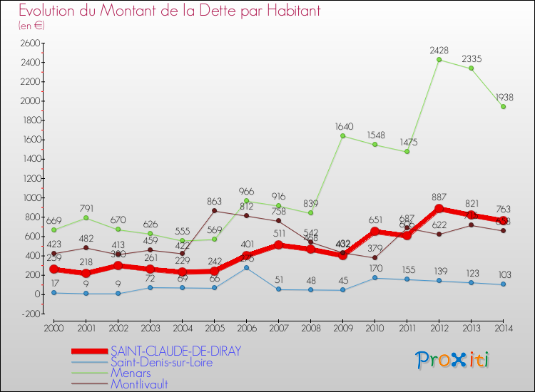 Evolution de la dette par habitant pour la commune de SAINT-CLAUDE-DE-DIRAY et les communes proches de 2000 à 2014 Comparaison de la dette par habitant pour SAINT-CLAUDE-DE-DIRAY et les communes voisines de 2000 à 2014
