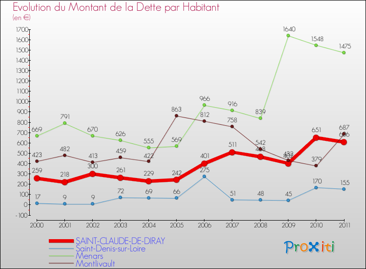 Evolution de la dette par habitant pour la commune de SAINT-CLAUDE-DE-DIRAY et les communes proches Comparaison de la dette par habitant pour SAINT-CLAUDE-DE-DIRAY et les communes voisines
