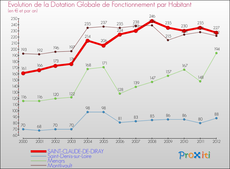 Evolution et montant de la dotation globale de fonctionnement par Habitant pour SAINT-CLAUDE-DE-DIRAY et les communes proches Comparaison des dotations globales de fonctionnement par habitant pour SAINT-CLAUDE-DE-DIRAY et les communes voisines