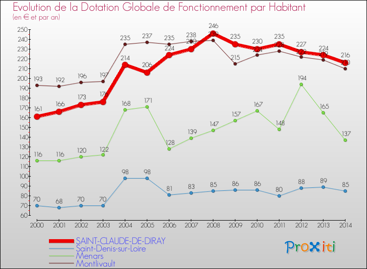 Evolution et montant de la dotation globale de fonctionnement par Habitant pour SAINT-CLAUDE-DE-DIRAY et les communes proches de 2000 à 2014. Comparaison des dotations globales de fonctionnement par habitant pour SAINT-CLAUDE-DE-DIRAY et les communes voisines de 2000 à 2014.
