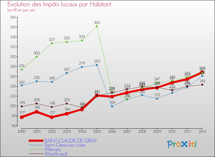 Evolution et montant des impôts locaux par Habitant pour SAINT-CLAUDE-DE-DIRAY et les communes proches Comparaison des impôts locaux par habitant pour SAINT-CLAUDE-DE-DIRAY et les communes voisines