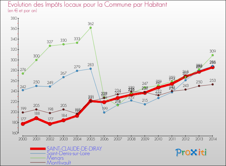 Evolution et montant des impôts locaux par Habitant pour SAINT-CLAUDE-DE-DIRAY et les communes proches de 2000 à 2014 Comparaison des impôts locaux par habitant pour SAINT-CLAUDE-DE-DIRAY et les communes voisines de 2000 à 2014