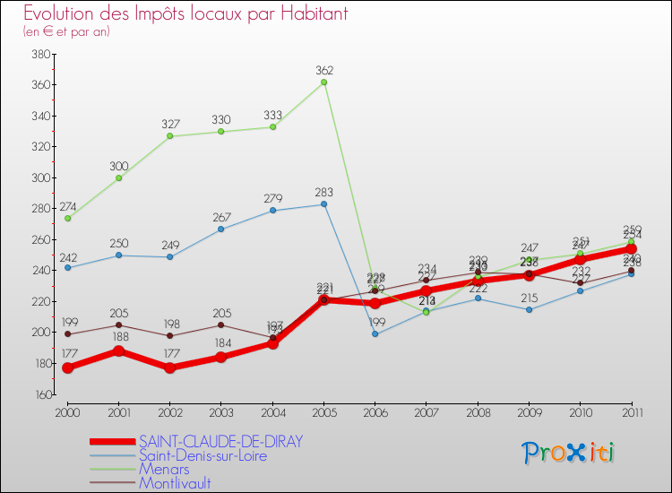 Evolution et montant des impôts locaux par Habitant pour SAINT-CLAUDE-DE-DIRAY et les communes proches Comparaison des impôts locaux par habitant pour SAINT-CLAUDE-DE-DIRAY et les communes voisines
