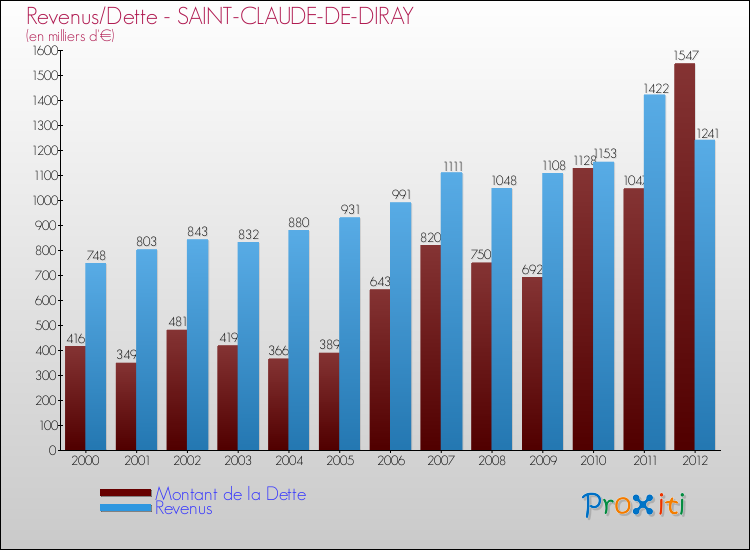 Evolution comparée de la dette et des revenus pour la commune de SAINT-CLAUDE-DE-DIRAY de 2000 à 2012 Comparaison de la dette et des revenus pour SAINT-CLAUDE-DE-DIRAY de 2000 à 2012
