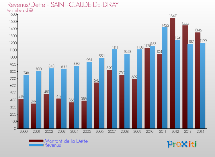 Evolution comparée de la dette et des revenus pour la commune de SAINT-CLAUDE-DE-DIRAY de 2000 à 2014 Comparaison de la dette et des revenus pour SAINT-CLAUDE-DE-DIRAY de 2000 à 2014