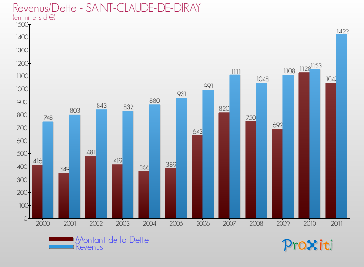 Evolution comparée de la dette et des revenus pour la commune de SAINT-CLAUDE-DE-DIRAY de 2000 à 2011 Comparaison de la dette et des revenus pour SAINT-CLAUDE-DE-DIRAY de 2000 à 2011