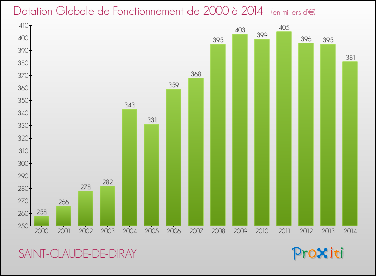 Evolution du montant de la Dotation Globale de Fonctionnement pour la commune de SAINT-CLAUDE-DE-DIRAY de 2000 à 2014 Evolution du montant de la Dotation Globale de Fonctionnement pour SAINT-CLAUDE-DE-DIRAY de 2000 à 2014