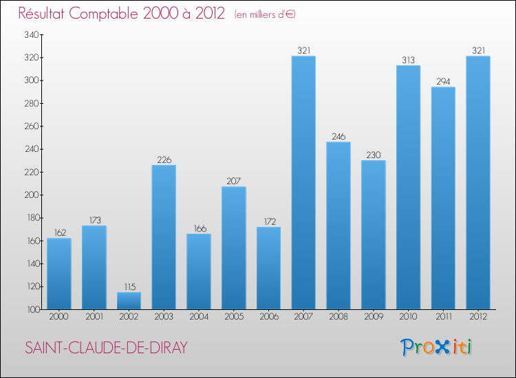 Evolution du résultat comptable pour la commune de SAINT-CLAUDE-DE-DIRAY de 2000 à 2012 Evolution du résultat comptable pour SAINT-CLAUDE-DE-DIRAY de 2000 à 2012