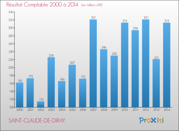 Evolution du résultat comptable pour la commune de SAINT-CLAUDE-DE-DIRAY de 2000 à 2014 Evolution du résultat comptable pour SAINT-CLAUDE-DE-DIRAY de 2000 à 2014