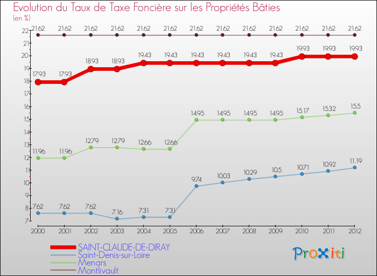 Evolution du taux de la taxe foncière sur le bati pour SAINT-CLAUDE-DE-DIRAY et les communes proches de 2000 à 2012 Comparaison des taux de taxe foncière sur le bati pour SAINT-CLAUDE-DE-DIRAY et les communes voisines de 2000 à 2012