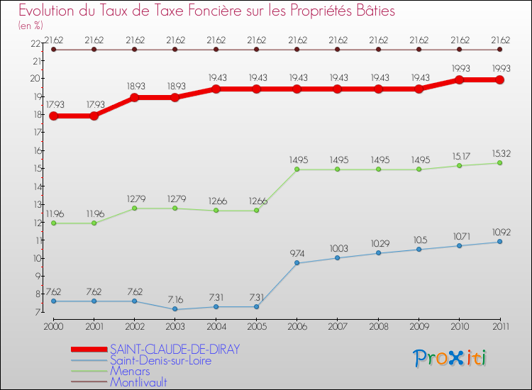 Evolution du taux de la taxe foncière sur le bati pour SAINT-CLAUDE-DE-DIRAY et les communes proches Comparaison des taux de taxe foncière sur le bati pour SAINT-CLAUDE-DE-DIRAY et les communes voisines