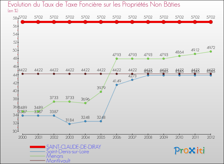 Evolution du taux de la taxe foncière sur les immeubles et terrains non batis pour SAINT-CLAUDE-DE-DIRAY et les communes proches de 2000 à 2012 Comparaison des taux de la taxe foncière sur les immeubles et terrains non batis pour SAINT-CLAUDE-DE-DIRAY et les communes voisines de 2000 à 2012
