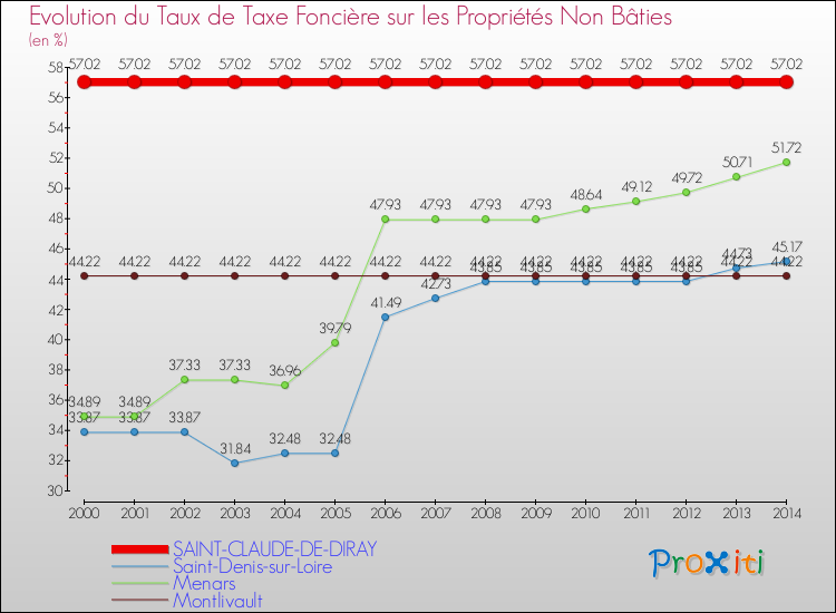 Evolution du taux de la taxe foncière sur les immeubles et terrains non batis pour SAINT-CLAUDE-DE-DIRAY et les communes proches de 2000 à 2014 Comparaison des taux de la taxe foncière sur les immeubles et terrains non batis pour SAINT-CLAUDE-DE-DIRAY et les communes voisines de 2000 à 2014