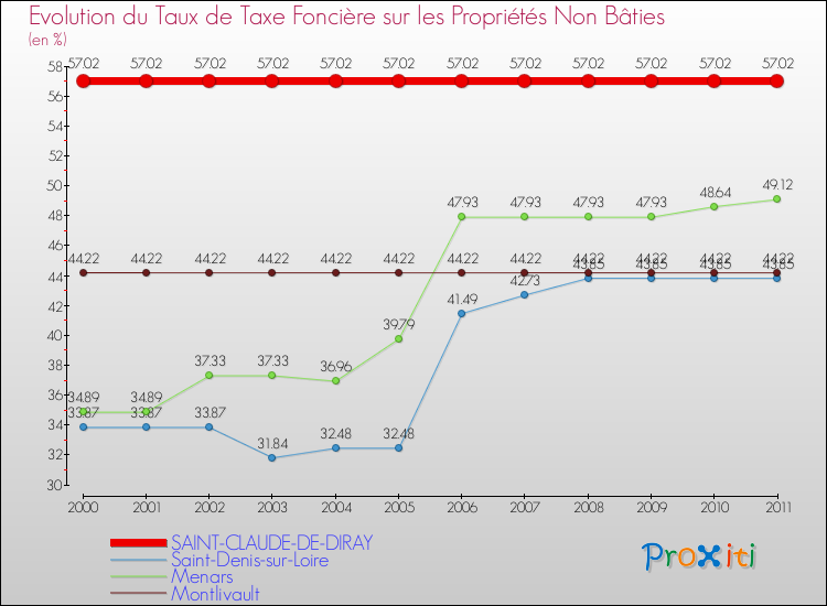 Evolution du taux de la taxe foncière sur les immeubles et terrains non batis pour SAINT-CLAUDE-DE-DIRAY et les communes proches Comparaison des taux de la taxe foncière sur les immeubles et terrains non batis pour SAINT-CLAUDE-DE-DIRAY et les communes voisines