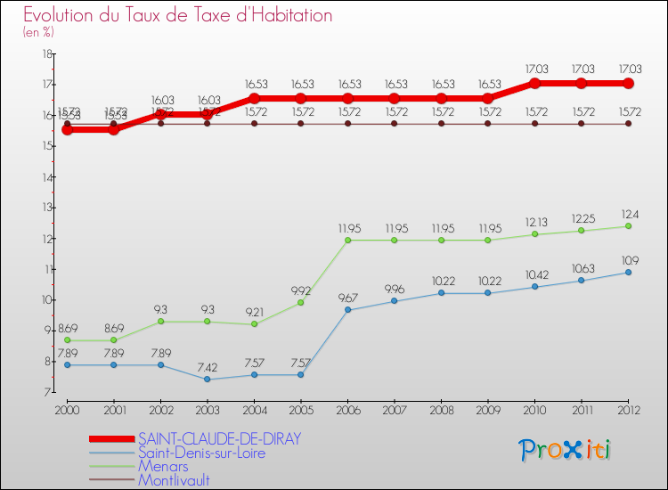 Evolution du taux de la taxe d'habitation pour SAINT-CLAUDE-DE-DIRAY et les communes proches Comparaison des taux de la taxe d'habitation pour SAINT-CLAUDE-DE-DIRAY et les communes voisines