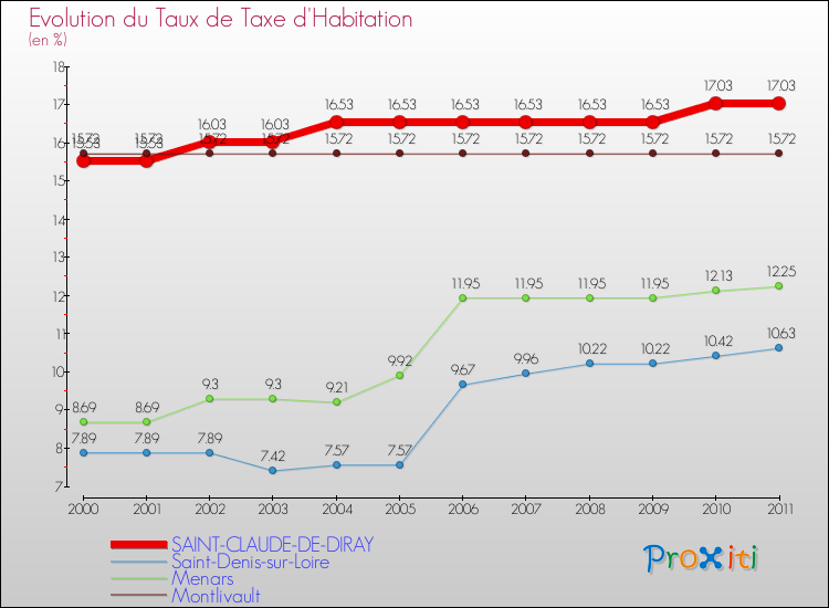 Evolution du taux de la taxe d'habitation pour SAINT-CLAUDE-DE-DIRAY et les communes proches Comparaison des taux de la taxe d'habitation pour SAINT-CLAUDE-DE-DIRAY et les communes voisines