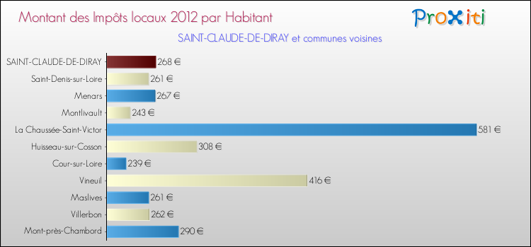 Montant des impôts locaux par Habitant pour SAINT-CLAUDE-DE-DIRAY et les communes proches Comparaison des impôts locaux par habitant pour SAINT-CLAUDE-DE-DIRAY et les communes voisines