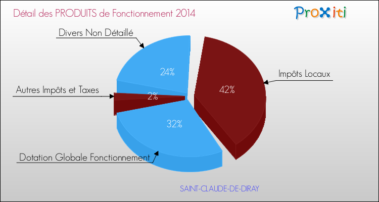 Décomposition du Budget de Fonctionnement 2014 de la commune de SAINT-CLAUDE-DE-DIRAY Budget de Fonctionnement 2014 pour la commune de SAINT-CLAUDE-DE-DIRAY